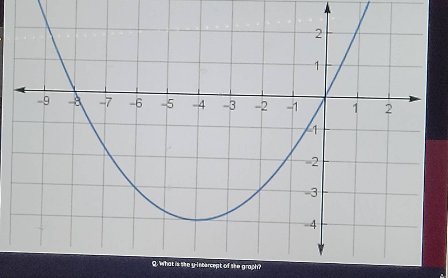 is the y-intercept of the graph?