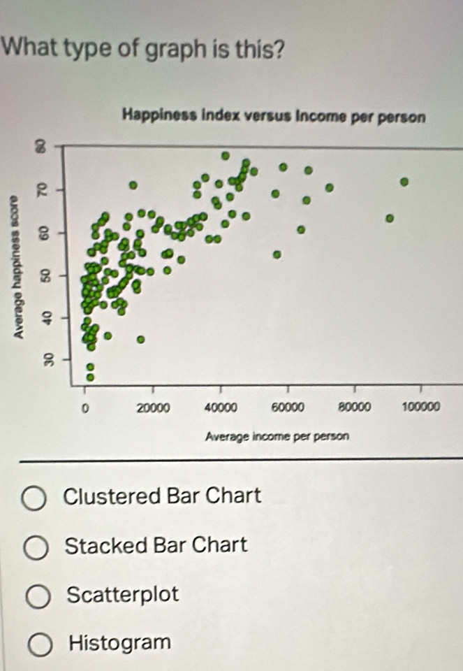 What type of graph is this?
Clustered Bar Chart
Stacked Bar Chart
Scatterplot
Histogram