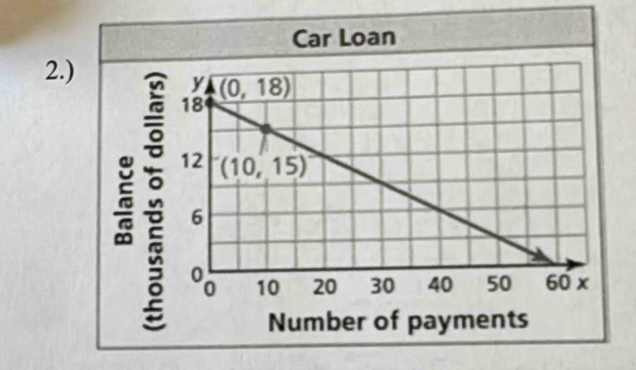 Car Loan
2.)