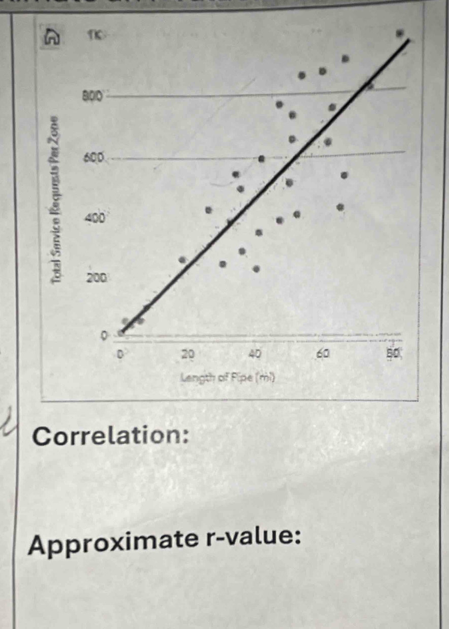 Correlation: 
Approximate r -value: