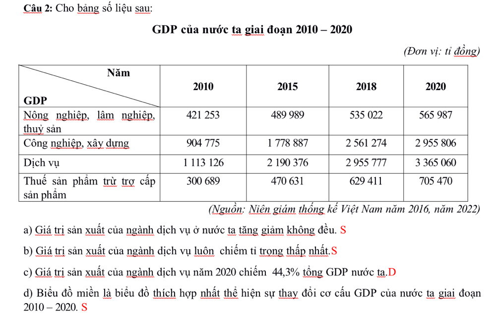 Cho bảng số liệu sau: 
GDP của nước ta giai đoạn 2010 - 2020 
(Đơn vị: tỉ đồng) 
(Nguồn: Niên giám thống kế Việt Nam năm 2016, năm 2022) 
a) Giá trị sản xuất của ngành dịch vụ ở nước ta tăng giảm không đều. S 
b) Giá trị sản xuất của ngành dịch vụ luôn chiếm tỉ trọng thấp nhất.S 
c) Giá trị sản xuất của ngành dịch vụ năm 2020 chiếm 44, 3% tổng GDP nước ta.D 
d) Biểu đồ miền là biểu đồ thích hợp nhất thể hiện sự thay đồi cơ cấu GDP của nước ta giai đoạn 
2010 - 2020. S