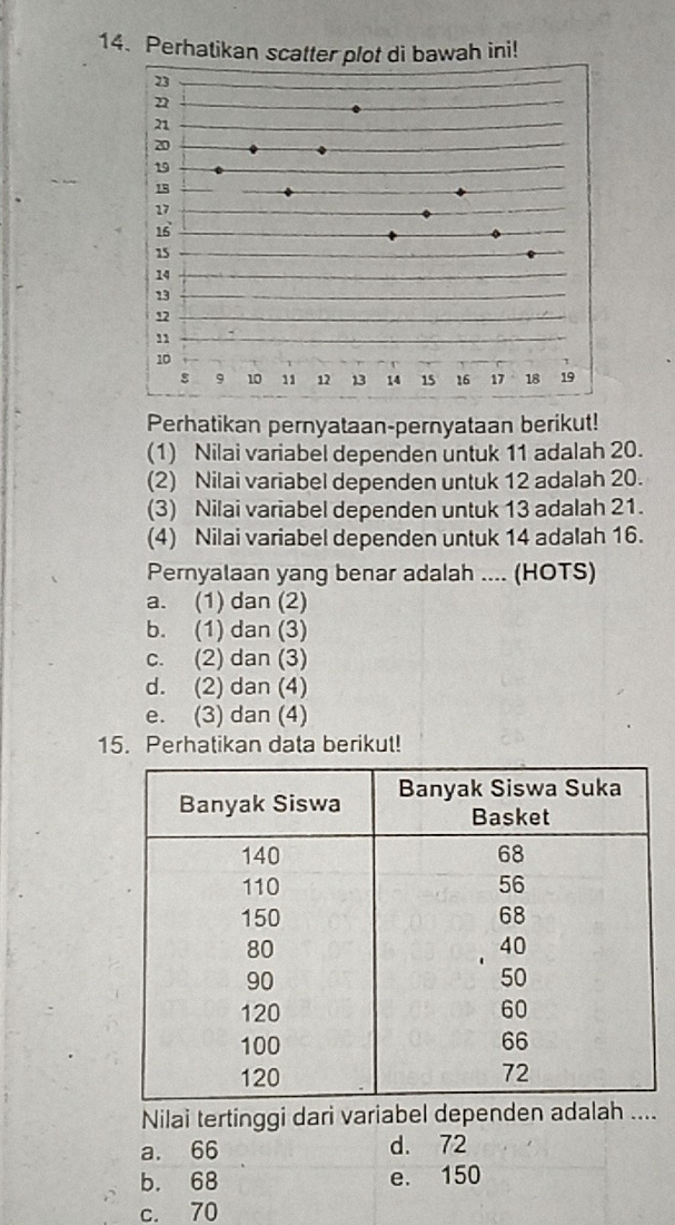 Perhatikan pernyataan-pernyataan berikut!
(1) Nilai variabel dependen untuk 11 adalah 20.
(2) Nilai variabel dependen untuk 12 adalah 20.
(3) Nilai variabel dependen untuk 13 adalah 21.
(4) Nilai variabel dependen untuk 14 adalah 16.
Pernyalaan yang benar adalah .... (HOTS)
a. (1) dan (2)
b. (1) dan (3)
c. (2) dan (3)
d. (2) dan (4)
e. (3) dan (4)
15. Perhatikan data berikut!
Nilai tertinggi dari variabel dependen adala.
a. 66 d. 72
b. 68 e. 150
c. 70