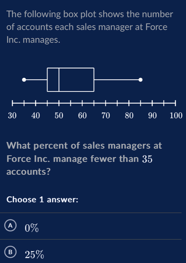 The following box plot shows the number
of accounts each sales manager at Force
Inc. manages.
What percent of sales managers at
Force Inc. manage fewer than 35
accounts?
Choose 1 answer:
a 0%
B 25%