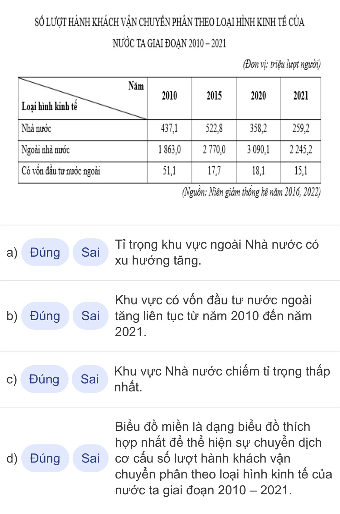 Số lượt hành khÁch vận chuyền phÂN theo loại hình kinh tế của 
NƯỚC TA GIAI ĐOAN 2010 - 2021 
(Đơn vị: triệu lượt người) 
(Nguồn: Niên giám thống kê năm 2016, 2022) 
a) Đúng Sai Tỉ trọng khu vực ngoài Nhà nước có 
xu hướng tăng. 
Khu vực có vốn đầu tư nước ngoài 
b) Đúng Sai tăng liên tục từ năm 2010 đến năm 
2021. 
c) Đúng Sai Khu vực Nhà nước chiếm tỉ trọng thấp 
nhất. 
Biểu đồ miền là dạng biểu đồ thích 
hợp nhất để thể hiện sự chuyển dịch 
d) Đúng Sai a cơ cấu số lượt hành khách vận 
chuyển phân theo loại hình kinh tế của 
nước ta giai đoạn 2010 - 2021.