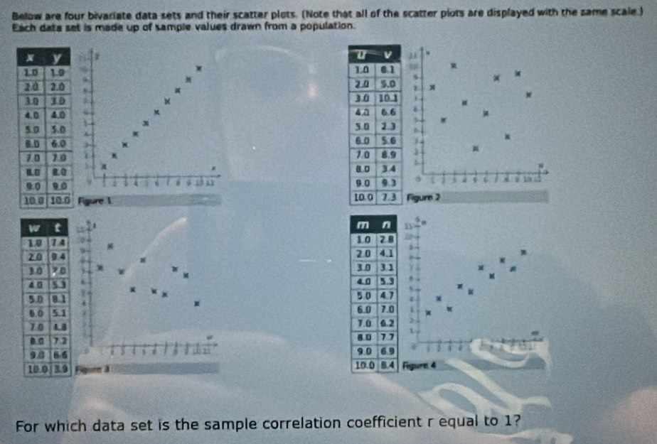 Below are four bivariate data sets and their scatter plots. (Note that all of the scatter plots are displayed with the same scale.) 
Each data set is made up of sample values drawn from a population.

m
1

x 1 u

x

x

1 a U 10 1 5 C j 7
Figure 1 Figure 2 







Figure 4 
For which data set is the sample correlation coefficient r equal to 1?