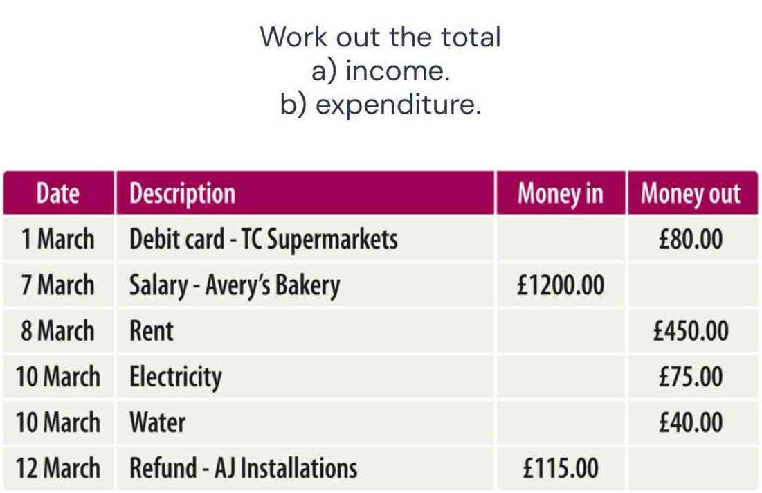 Work out the total 
a) income. 
b) expenditure.