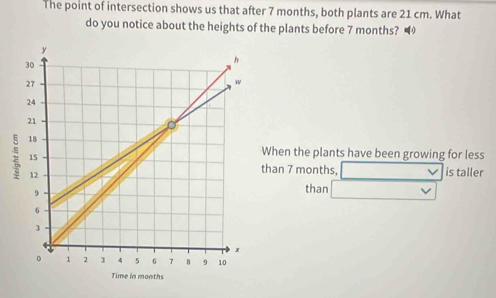 The point of intersection shows us that after 7 months, both plants are 21 cm. What 
do you notice about the heights of the plants before 7 months? • 
When the plants have been growing for less 
han 7 months, v
is taller 
than v