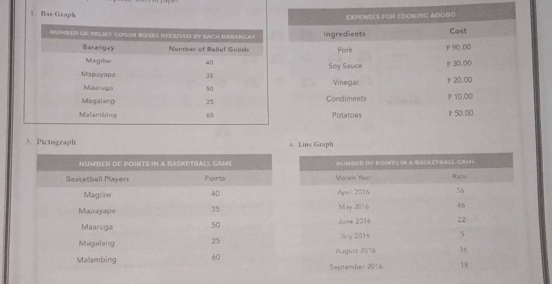 Bar Graph 
3. Pictograph 4. Line Graph