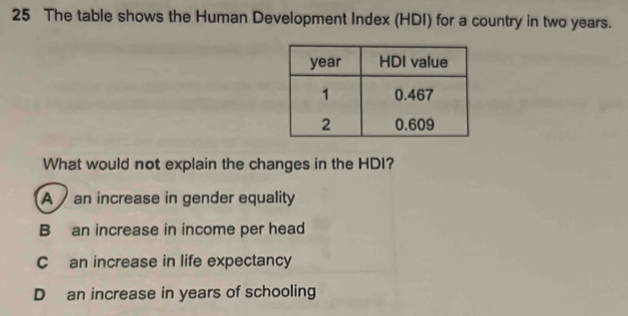 The table shows the Human Development Index (HDI) for a country in two years.
What would not explain the changes in the HDI?
A an increase in gender equality
B an increase in income per head
C an increase in life expectancy
D an increase in years of schooling