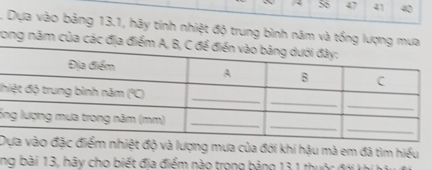 56 47 41 40. Dựa vào bảng 13.1, hãy tính nhiệt độ trung bình năm và tổng lượng 
rong năm của các đị 
đh 
ổ 
Dà lượng mưa của đới khí hậu mà em đã tìm hiểu 
ng bài 13, hãy cho biết địa điểm nào trong bảng 13,1 thuộc đ