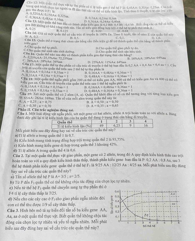 Cầu 12: Một quản thể thực vật tự thụ phần có tỉ lệ kiểu gen ở thể hệ P là: 0,45AA: 0,30Aa: 0,25aa. Cho biết
gen thu được ở F1 là: trong quả trình chọn lọc người ta đã đào thải các cá thể cổ kiểu hình lặn. Tính theo lí thuyết, tỉ lệ các loại kiểu
A. 0,525AA:0,150Aa:0,325aa. B. 0,7AA: 0,2Aa: 0,1aa.
C. 0,36AA:0,48Aa:0,16aa. D. 0,36AA: 0,24Aa: 0,40aa.
Câu 13:M6t quần thể ban đầu có thành phần kiểu gen là 0,2BB:0,4Bb:0,4bb
gen BB không có khả năng sinh sản. Tân số kiểu gen đòng hợp trôi ở thể hệ tư phối thứ nhất là : . Biết rằng các cá thể có kiểu
A. 0.25 B. 0.125 C. 0.22 D . 0.04
là: A. 0,2.  Cầu 14: Giả sử một quần thể có cầu trúc di truyền là 100% Ee. Theo lí tuyết, tần số alen E của quần thể này
B. 0,5. C. 0,1. D. 1.0.
Câu 15: Quần thể ở trạng thái chưa cân bằng cần điều kiện gì để trở thành quần thể cân bằng về thành phần
kiểu gen?
A.Cho quần thể tự phối. B.Cho quần thể giao phối tự do.
C.Cho quần thể sinh sản sinh dưỡng. D.Cho quần thể sinh sản hữu tính.
Câu 16: Quần thể nào sau đây có thành phần kiểu gen đạt trạng thái cân bằng?
A. 2,25% AA:25, ,5%Aa: 72.2 5%aa
C. 36% AA:28% Aa: 36%aa D. 25% AA+11% A a: 64%aa B. 16%AA: 20%Aa: 64%aa
Câu 17:M6t quần thể tự thụ phần có cầu trúc di truyền ở thể hệ ban đầu là 0,2AA+0,4Aa+0,4aa=1. Cấu
trúc di truyền của quần thể trên sau 2 thể hệ tự thụ phần là
A. 0,55AA+0,1Aa+0,35aa=1 B. 0,16AA+0,48Aa+0,36aa=1
A. 0,35AA+0,1Aa+0,55aa=1 D. 0,48AA+0,16Aa+0,36aa=1
Câu 18:M0t quần thể ngẫu phối gồm 200 cá thể có kiểu gen AA,400 0  cá thể có kiểu gen Aa và 400 cá thể có
kiểu gen aa. Cầu trúc di truyền của quân thể trên sau 1 thể hệ ngẫu phối là
A. 0,55AA+0,1Aa+0,35aa=1 B. 0,16AA+0,48Aa+0,36aa=1
A. 0,35AA+0,1Aa+0,55aa=1 D. 0,48AA+0,16Aa+0,36aa=1
Câu 19:X Et một quần thể có 2 alen (A,a) 0. Quần thể khởi đầu có số cá thể tương ứng với từng loại kiểu gen
là: 65AA:26Aa:169a aa. Tần số của mỗi alen trong quần thể này là:
A. A=0,25;a=0,75 B. A=0,50;a=0,50
C. A=0,30;a=0,70 D. A=0,35;a=0,65
Phần II. Câu trắc nghiệm đúng sai.
Câu 1. Một loài động vật ngẫu phối, xét một gene có hai allele, allele A trội hoàn toàn so với allele a. Bảng
đưới đây ghi lại tỉ lệ kiểu hình lặn của ba quần thể đang ở trang thái cân bằng di truyền.
Mỗi phát biểu sau đây đúng hay sai về cấu trúc các quần thể này?
a)Ti lệ allele a trong quần thể 1 là 0,7.
b) Kiểu hình mang tính trạng đồng hợp trội trong quần thể 2 là 93,75%.
c) Kiểu hình mang kiểu gene dị hợp trong quần thể 3 khoảng 42%.
d) Tỉ lệ allele A trong quần thể 4 là 0,6.
Câu 2. Tại một quần thể thực vật giao phấn, một gene có 2 allele, trong đó A quy định kiều hình thân cao trôi
hoàn toàn so với a quy định kiểu hình thân thấp, thành phần kiểu gene ban đầu là P:0,2AA:0,8Aa sau 3
thế hệ thành phần kiểu gene quần thể ở thế hệ F_3 là 3/2° 5 AA : 12/25 Aa : 4/25 aa. Mỗi phát biểu sau đây đúng
hay sai về cầu trúc các quần thể này?
a) Tần số allele thế hệ P là A=3/5;a=2/5.
b) Từ P đến F_3 quần thể có thể không chịu tác động của chọn lọc tự nhiên.
c) Nếu từ thế hệ F_3 quần thể chuyển sang tự thụ phần thì 
F4 tỉ lệ cây thân thấp là 7/25. 
d) Nếu cho các cây cao ở F_3 cho giao phấn ngẫu nhiên đời
con có thể thu được 1/9 số cây thân thấp. 
Câu 3. Hình bên mô tả sự biến đổi tần số ba kiểu gene AA
Aa, aa ở một quần thể thực vật. Biết quần thể không chịu tá
động của chọn lọc tự nhiên và yếu tố ngẫu nhiên. Mỗi phá
biểu sau đây đúng hay sai về cấu trúc các quần thể này?