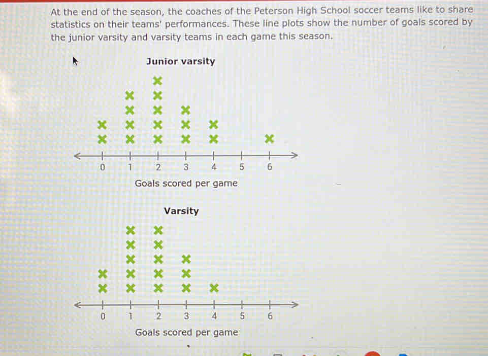 At the end of the season, the coaches of the Peterson High School soccer teams like to share 
statistics on their teams' performances. These line plots show the number of goals scored by 
the junior varsity and varsity teams in each game this season. 
Junior varsity 
Goals scored per game 
Goals scored per game