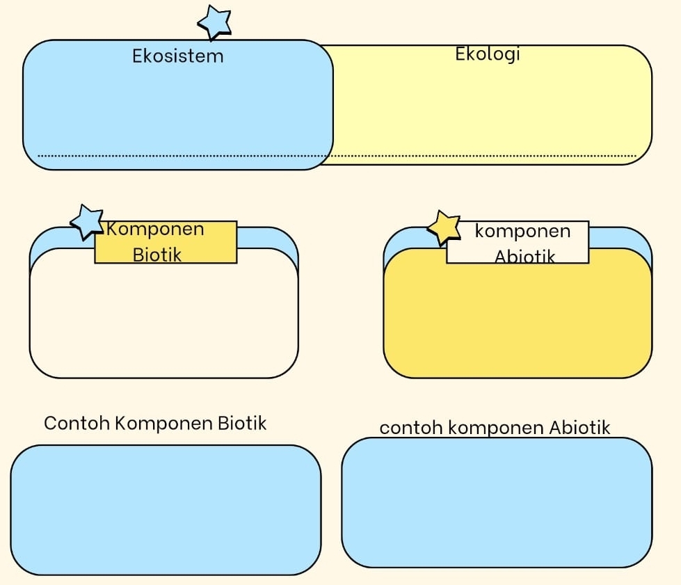 Ekosistem Ekologi 
Komponen komponen 
Biotik Abiotik 
Contoh Komponen Biotik contoh komponen Abiotik