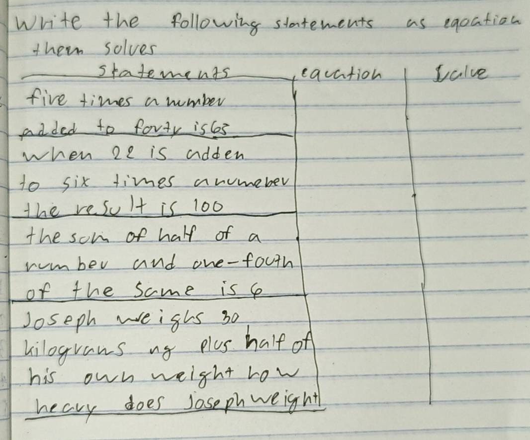 Write the following statements as eqoation 
the solves 
skatements eacation valve 
five times a number 
added to forty is63 
when 22 is adden 
to six times anumeber 
the resu lt is 100
the som of half of a 
rumber and one-fouth 
of the same is e 
Joseph weighs 30
kilograns uy plue half of 
his own weight row 
heavy does soseph weight