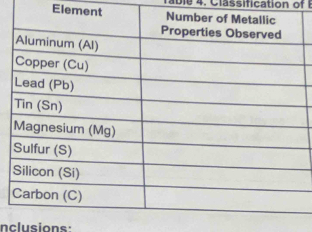 Table 4. Classification of I 
Element 
nclusions: