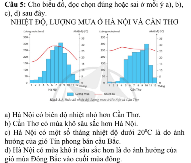 Cho biểu đồ, đọc chọn đúng hoặc sai ở mỗi ý a), b),
c), d) sau đây.
NhIỆT đỘ, LượNG MưA Ở hÀ nộI VÀ CÀN tHơ




Lượng mưa Nhiệt độ
Hình 3.1. Biểu đồ nhiệt độ, lượng mưa ở Hà Nội và Cần Thơ
a) Hà Nội có biên độ nhiệt nhỏ hơn Cần Thơ.
b) Cần Thơ có mùa khô sâu sắc hơn Hà Nội.
c) Hà Nội có một số tháng nhiệt độ dưới 20°C là do ảnh
hưởng của gió Tín phong bán cầu Bắc.
d) Hà Nội có mùa khô ít sâu sắc hơn là do ảnh hưởng của
gió mùa Đông Bắc vào cuối mùa đông.