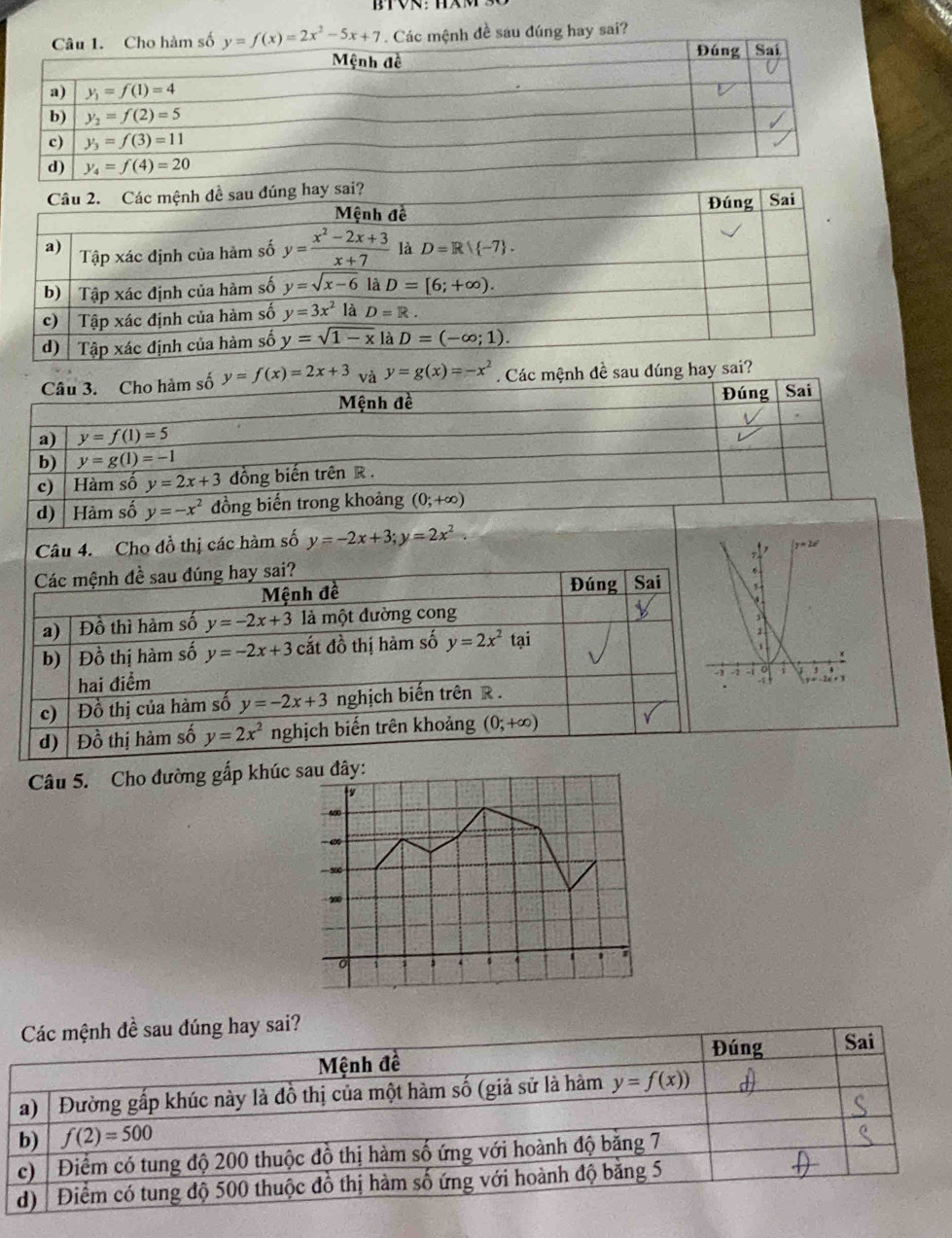 ề sau đúng hay sai?
Câu 3. Cho hàm số y=f(x)=2x+3 và y=g(x)=-x^2. Các mệnh đề sau đúng hay sai?
Mệnh đề Đúng Sai
a) y=f(1)=5
b) y=g(1)=-1
c) Hàm số y=2x+3 đồng biến trên R .
d)  Hàm số y=-x^2 đồng biến trong khoảng (0;+∈fty )
Câu 4. Cho đồ thị các hàm số y=-2x+3;y=2x^2.
y=2x^2
Các mệnh đề sau đúng hay sai? Đúng Sai 5
Mệnh đề
a)  Đồ thì hàm số y=-2x+3 là một đường cong
b) Đồ thị hàm số y=-2x+3 cắt đồ thị hàm số y=2x^2 tại
2
1
hai điểm
4 -2 i 26 + 3
c)  Đồ thị của hàm số y=-2x+3 nghịch biến trên R .
d) Đồ thị hàm số y=2x^2 nghịch biến trên khoảng (0;+∈fty )
Câu 5. Cho đường gắp khúc
Các mệnh đề sau đúng hay sai?
Đúng Sai
Mệnh đề
a) Đường gấp khúc này là đồ thị của một hàm số (giả sử là hàm y=f(x))
b) f(2)=500
c) Điểm có tung độ 200 thuộc đồ thị hàm số ứng với hoành độ băng 7
d) | Điểm có tung độ 500 thuộc đồ thị hàm số ứng với hoành độ bằng 5