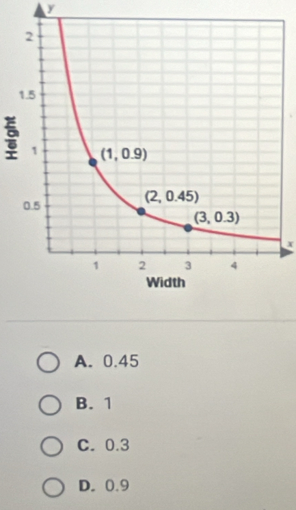 A. 0.45
B. 1
C. 0.3
D. 0.9