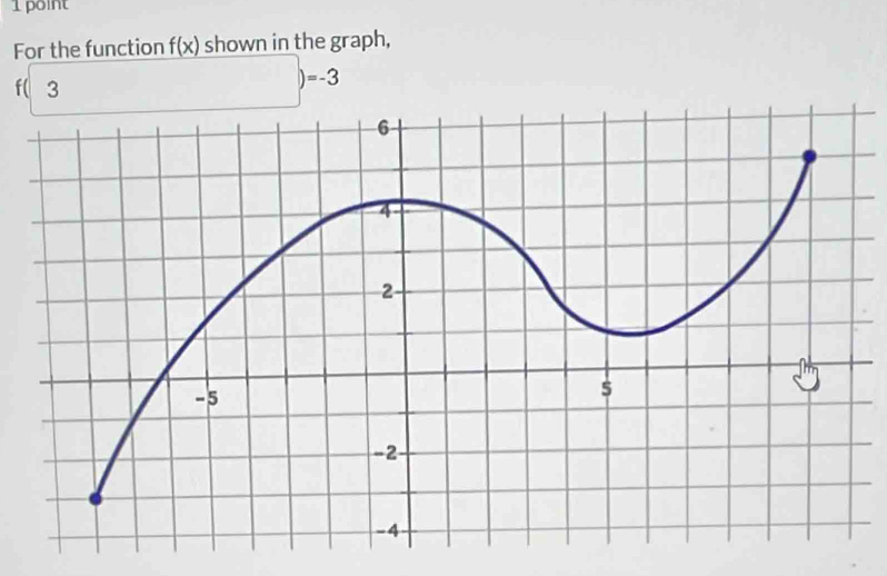 For the function f(x) shown in the graph,
f(3)=-3