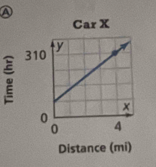 A 
Car X
Distance (mi)