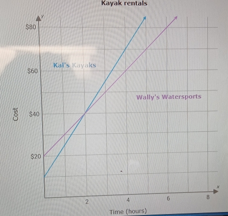 Kayak rentals
x
Time (hours)