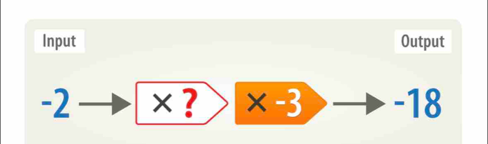 Input Output
-2 -18 < ?
x * -3