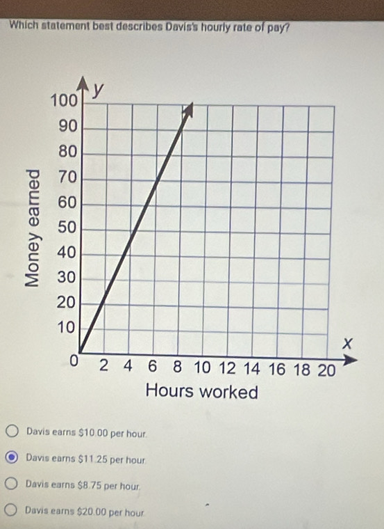 Which statement best describes Davis's hourly rate of pay?
Davis earns $10.00 per hour.
Davis earns $11.25 per hour
Davis earns $8.75 per hour.
Davis earns $20.00 per hour