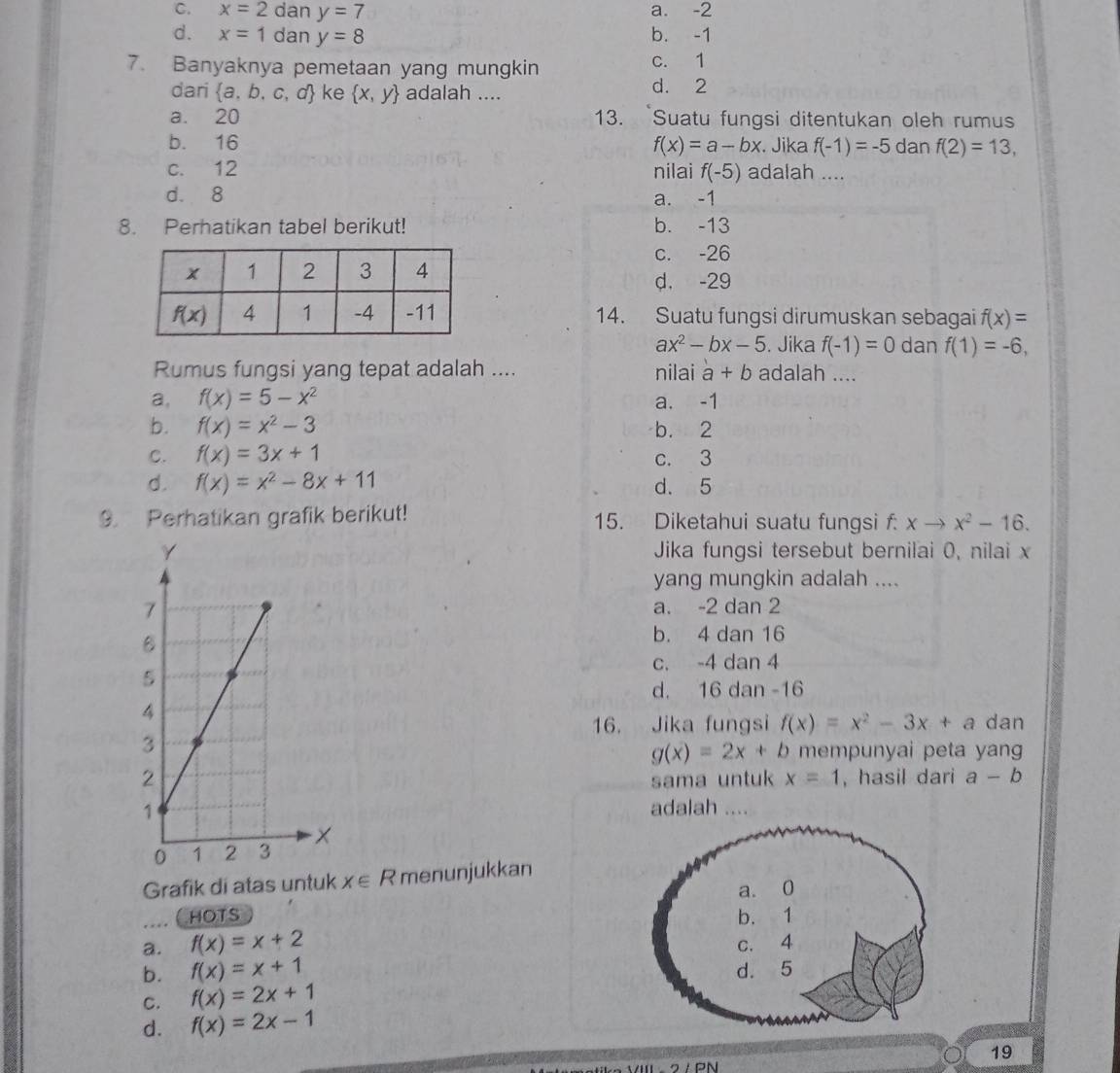 C. x=2 dan y=7 a. -2
d. x=1 dan y=8 b. -1
7. Banyaknya pemetaan yang mungkin c. 1
dari  a,b,c,d ke  x,y adalah .... d. 2
a. 20 13. `Suatu fungsi ditentukan oleh rumus
b. 16
f(x)=a-bx. Jika f(-1)=-5 dan f(2)=13,
c. 12 nilai f(-5) adalah ....
d. 8 a. -1
8. Perhatikan tabel berikut! b. -13
c. -26
d. -29
14. Suatu fungsi dirumuskan sebagai f(x)=
ax^2-bx-5. Jika f(-1)=0 dan f(1)=-6,
Rumus fungsi yang tepat adalah .... nilai a+b adalah ....
a, f(x)=5-x^2 a. -1
b. f(x)=x^2-3 b. 2
C. f(x)=3x+1 c. 3
d. f(x)=x^2-8x+11 d. 5
9. Perhatikan grafik berikut! 15. Diketahui suatu fungsi f: xto x^2-16.
Jika fungsi tersebut bernilai 0, nilai x
yang mungkin adalah ....
a. -2 dan 2
b. 4 dan 16
c. -4 dan 4
d. 16 dan -16
16. Jika fungsi f(x)=x^2-3x+a dan
g(x)=2x+b mempunyai peta yang
sama untuk x=1 , hasil dari a-b
adalah .
Grafik di atas untuk x∈ R menunjukkan
a. 0
HOTS b. 1
a. f(x)=x+2 c. 4
b. f(x)=x+1 d. 5
C. f(x)=2x+1
d. f(x)=2x-1
19
MU=2∠ PN