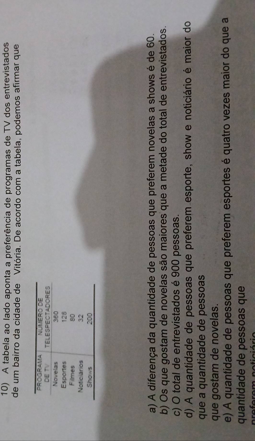 A tabela ao lado aponta a preferência de programas de TV dos entrevistados
de um bairro da cidade de Vitória. De acordo com a tabela, podemos afirmar que
a) A diferença da quantidade de pessoas que preferem novelas a shows é de 60.
b) Os que gostam de novelas são maiores que a metade do total de entrevistados.
c) O total de entrevistados é 900 pessoas.
d) A quantidade de pessoas que preferem esporte, show e noticiário é maior do
que a quantidade de pessoas
que gostam de novelas.
e) A quantidade de pessoas que preferem esportes é quatro vezes maior do que a
quantidade de pessoas que