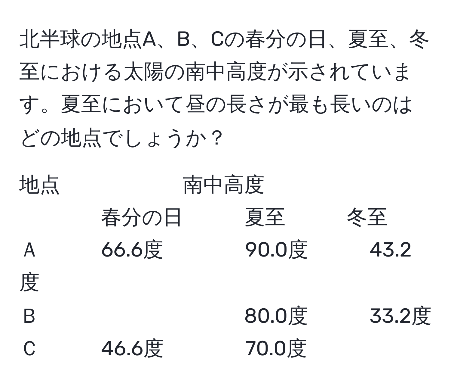 北半球の地点A、B、Cの春分の日、夏至、冬至における太陽の南中高度が示されています。夏至において昼の長さが最も長いのはどの地点でしょうか？

地点　　　　　　南中高度  
春分の日　　　夏至　　　冬至  
Ａ　　　66.6度　　　　90.0度　　　43.2度  
Ｂ　　　　　　　　　　80.0度　　　33.2度  
Ｃ　　　46.6度　　　　70.0度