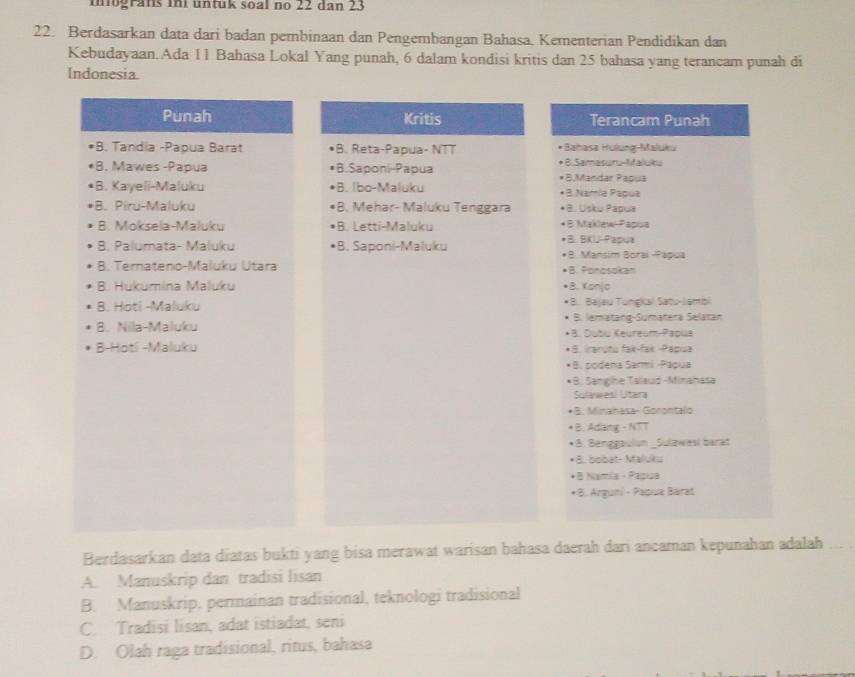 uograns ini untuk soal no 22 dan 23
22. Berdasarkan data dari badan pembinaan dan Pengembangan Bahasa, Kementerian Pendidikan dan
Kebudayaan.Ada 11 Bahasa Lokal Yang punah, 6 dalam kondisi kritis dan 25 bahasa yang terancam punah di
Indonesia.
Punah Kritis Terancam Punah
B. Tandia -Papua Barat B. Reta-Papua- NTT *Bahasa Hulung-Maluku
B. Mawes -Papua B. Saponi-Papua * 8.Samasuru-Maluku
*8.Mandar Papua
B. Kayeli-Maluku B. İbo-Maluku *2. Namía Papua
B. Piru-Maluku B. Mehar- Maluku Tenggara +B. Usku Papua
B. Moksela-Maluku B. Letti-Maluku •B Maklew-Papua
B. Palumata- Maluku B. Saponi-Maluku •B. BKU-Papua *B. Mansim Boral -Papua
B. Ternateno-Maluku Utara •B. Ponosokan
B. Hukumina Maluku •B. Kanjo
B. Hoti -Maluku * B. Bajau Tungkai Satu-lembl
B. lematang-Sumatera Selatan
8. Nila-Maluku *B. Dubu Keureum-Papua
B-Hotí -Maluku *8. Irarçnu fak-fak -Papua
B. podena Sarmi -Papua
B. Sanghe Talaud -Minahasa
Sulawesi Utara
* B. Minanasa- Gonontalo
• B. Adang - NTT
• B. Benggaulun _Sulawesi barat
8. bobat- Maluku
*B Namia - Paçua
* 8. Arguni - Papua Bárat
Berdasarkan data diatas bukti yang bisa merawat warisan bahasa daerah dari ancaman kepunahan adalah
A. Manuskrip dan tradisi lisan
B. Manuskrip, permainan tradisional, teknologi tradisional
C. Tradisi lisan, adat istiadat, seni
D. Olah raga tradisional, ritus, bahasa