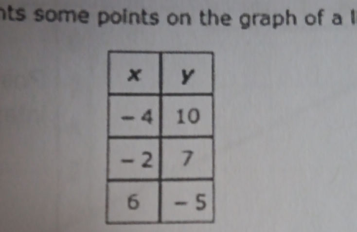 nts some points on the graph of a l