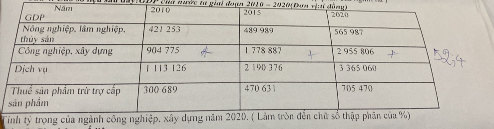 của nước ta giai đoạn 2010 - 2020(Đơn vị:tĩ đồ 
T