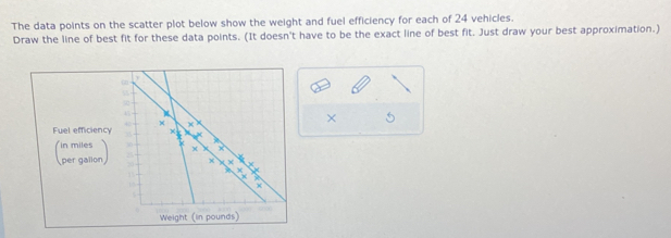 The data points on the scatter plot below show the weight and fuel efficiency for each of 24 vehicles. 
Draw the line of best fit for these data points. (It doesn't have to be the exact line of best fit. Just draw your best approximation.) 
× 5
Fuel efficienc 
per galion 
Weight (in pounds)