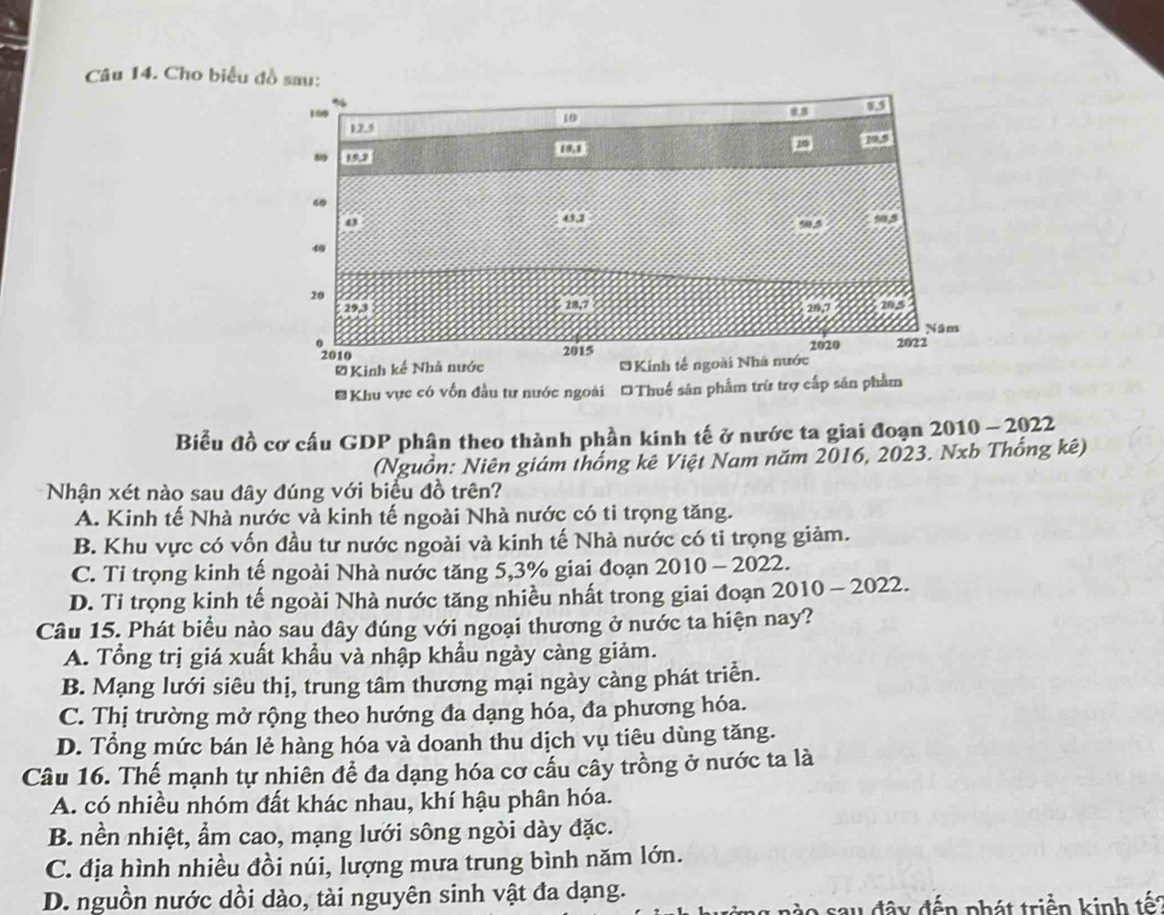 Cho biểu đồ sau:
* Khu vực có vốn đầu tư nước ngoài *Thuế sân phẩm trừ trợ cấp sản phầm
Biểu đồ cơ cấu GDP phân theo thành phần kinh tế ở nước ta giai đoạn 2010 -2022
(Nguồn: Niên giám thống kê Việt Nam năm 2016, 2023. Nxb Thống kê)
Nhận xét nào sau đây đúng với biểu đồ trên?
A. Kinh tế Nhà nước và kinh tế ngoài Nhà nước có ti trọng tăng.
B. Khu vực có vốn đầu tư nước ngoài và kinh tế Nhà nước có tỉ trọng giảm.
C. Tỉ trọng kinh tế ngoài Nhà nước tăng 5,3% giai đoạn 2010- 2022.
D. Ti trọng kinh tế ngoài Nhà nước tăng nhiều nhất trong giai đoạn 2010-202 2.
Câu 15. Phát biểu nào sau đây đúng với ngoại thương ở nước ta hiện nay?
A. Tổng trị giá xuất khẩu và nhập khẩu ngày càng giảm.
B. Mạng lưới siêu thị, trung tâm thương mại ngày càng phát triển.
C. Thị trường mở rộng theo hướng đa dạng hóa, đa phương hóa.
D. Tổng mức bán lẻ hàng hóa và doanh thu dịch vụ tiêu dùng tăng.
Câu 16. Thế mạnh tự nhiên để đa dạng hóa cơ cấu cây trồng ở nước ta là
A. có nhiều nhóm đất khác nhau, khí hậu phân hóa.
B. nền nhiệt, ẩm cao, mạng lưới sông ngòi dày đặc.
C. địa hình nhiều đồi núi, lượng mưa trung bình năm lớn.
D. nguồn nước dồi dào, tài nguyên sinh vật đa dạng.
1 0 sau đây đến phát triển kinh tết