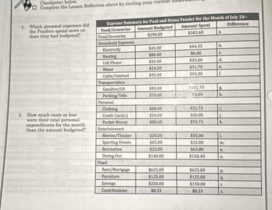 Checkpoint below. 
□ Complete the Lesson Reflection above by circling your current under t 
1. Which personal expenses di 
the Penders spend more on 
than they had budgeted? 
2. How much more or less 
were their total personal 
expenditures for the month
than the amount budgeted?