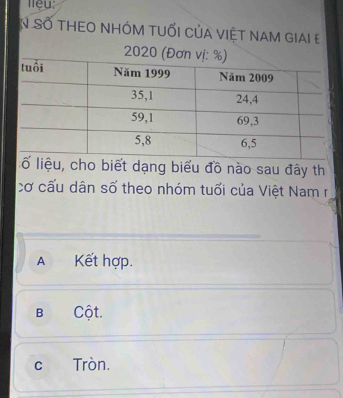 liệu:
N SỔ THEO NHÓM tUỐI CủA VIệT nAM gIaI e
2020 (Đơ
lố liệu, cho biết dạng biểu đồ nào sau đây th
cơ cấu dân số theo nhóm tuổi của Việt Nam r
A Kết hợp.
B Cột.
Cí Tròn.