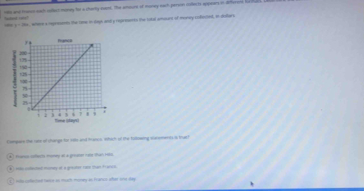 factest rabe? rito and Fance each collect money for a charty event. The amount of money each person collects appears in different fordul
18 y=26x
s , where a represents the time in days and y represents the total amount of money collected, in dollars
Compare the ratte of change for Hile and Franco. Which of the following statements is true?
# 'tanc collects money at a greater rate than H8s.
) Hss collected money at a greater rate than Franco.
) Hilo collected twie as much money as Franco after one day.