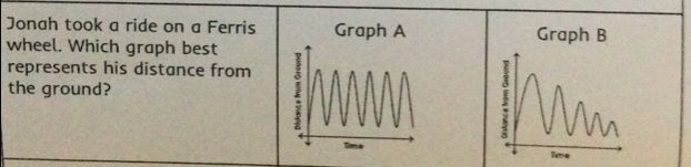 Jonah took a ride on a Ferris Graph A 
wheel. Which graph best Graph B 
represents his distance from 
the ground?