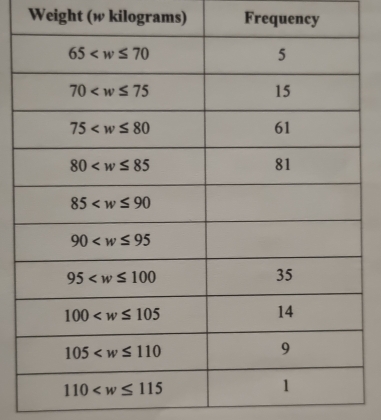 Weight (w kilograms) Frequency