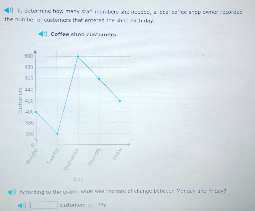 To determine how many staff members she needed, a local coffee shop owner recorded
the number of customers that entered the shop each day.
Coffee shop customers
According to the graph, what was the rate of change between Monday and Friday?
D □ customers per day