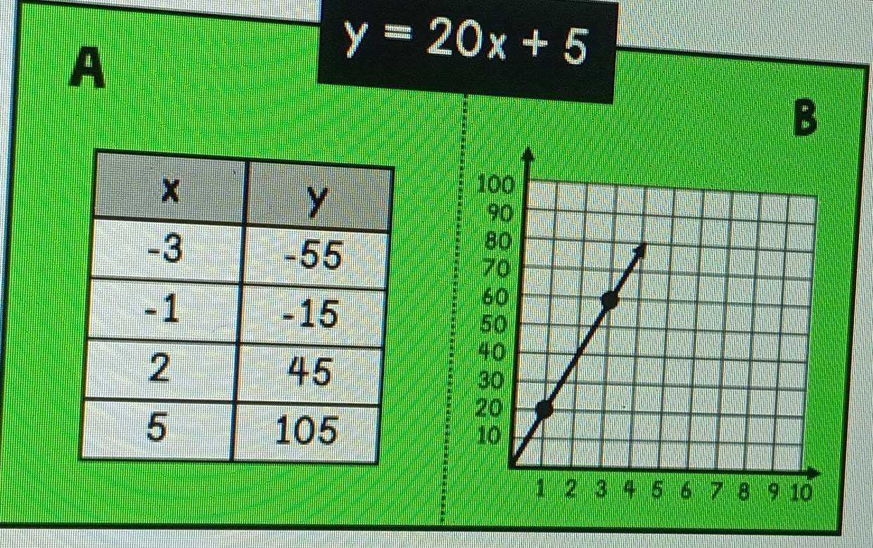 A
y=20x+5
B