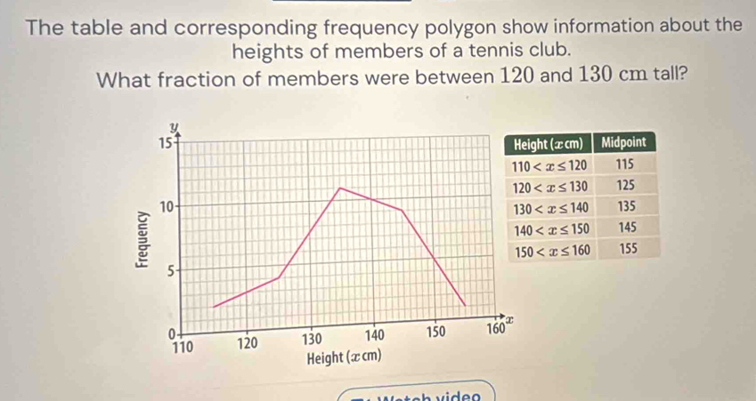 The table and corresponding frequency polygon show information about the
heights of members of a tennis club.
What fraction of members were between 120 and 130 cm tall?
y
15 
10 
5
0- 140 150 1 'n' x
110 120 130
Height (x cm)