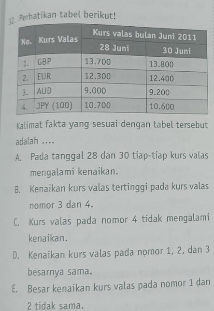 Perhatikan tabel berikut!
Kalimat fakta yang sesuai dengan tabel tersebut
adalah ....
A. Pada tanggal 28 dan 30 tiap-tiap kurs valas
mengalami kenaikan.
B. Kenaikan kurs valas tertinggi pada kurs valas
nomor 3 dan 4.
C. Kurs valas pada nomor 4 tidak mengalami
kenaikan.
D. Kenaikan kurs valas pada nomor 1, 2, dan 3
besarnya sama.
E. Besar kenaikan kurs valas pada nomor 1 dan
2 tidak sama.