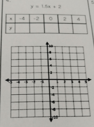 + . 
5
y=1.5x+2