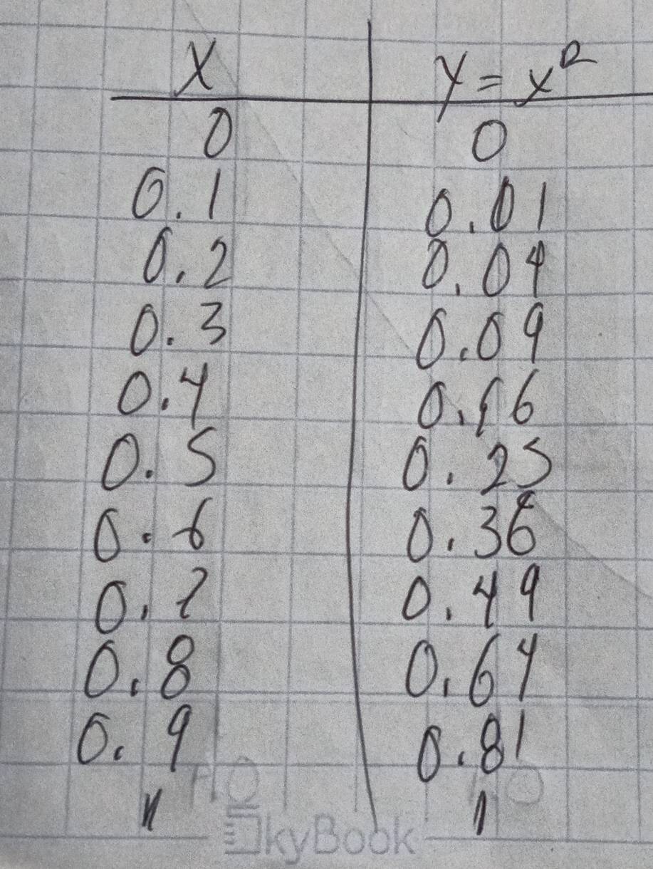 X
y=x^2
O
6. 1
0. 01
6. 2
0. 04
0. 3
6. 69
0. 4
6. 16
O. S 6. 25
0. 6 0. 36
O. ? 0. 49
6. 8 0. 69
6. 9
0. 81
1