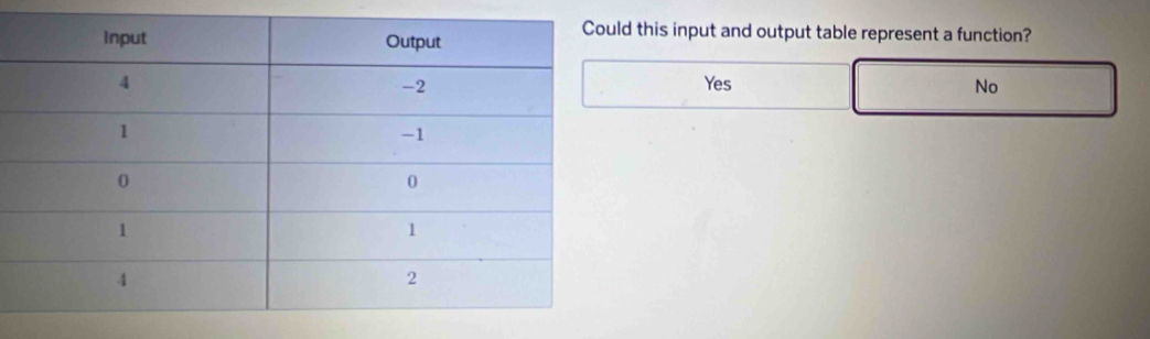 this input and output table represent a function?
Yes No