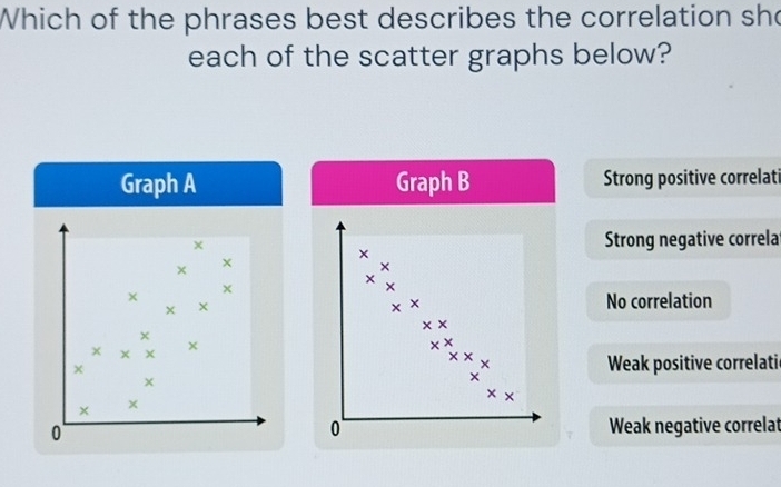 Which of the phrases best describes the correlation sho
each of the scatter graphs below?
Graph A Graph B Strong positive correlat
Strong negative correla
×
×
×
×
×
×
X ×
× No correlation
* *
×
×
x*
x* x
×
Weak positive correlatil
× ×
× ×
0
0 Weak negative correlat