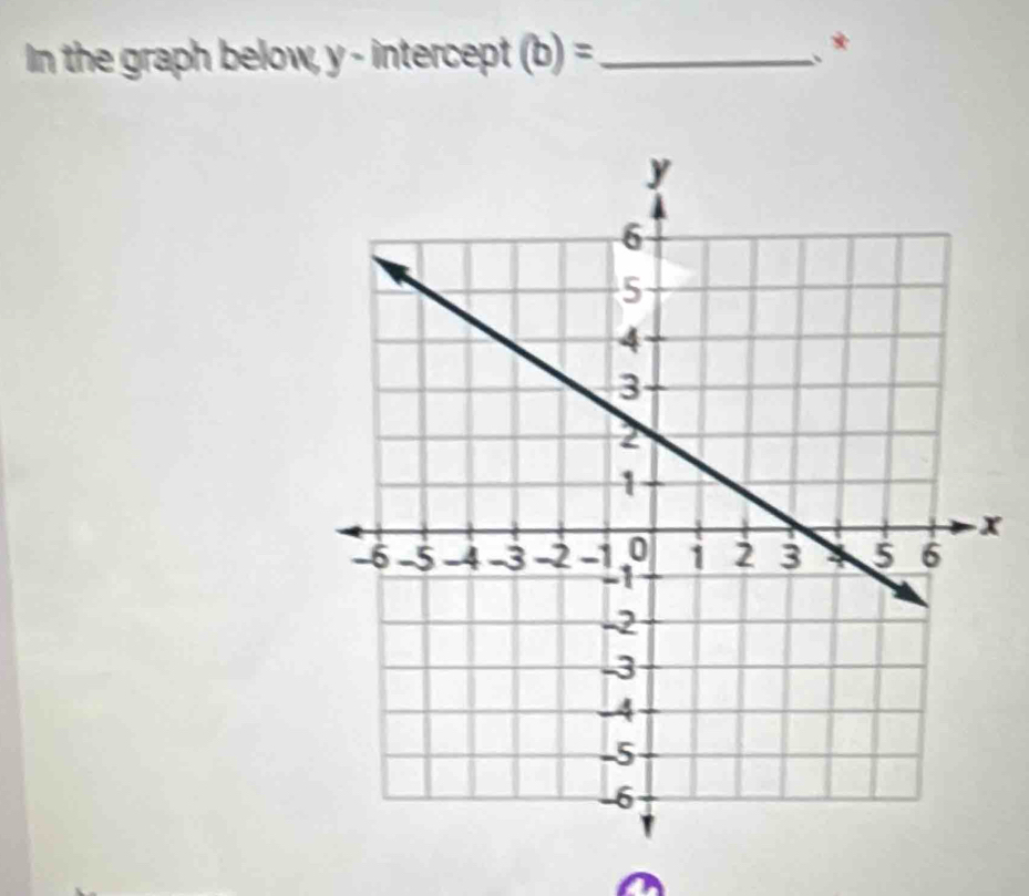 In the graph below, y - intercept (b)= _ 
、 *
x