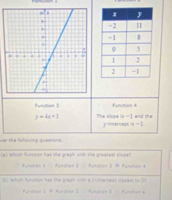 Puncoón 1

Function 3 Function 4
y=4x+3 The slope is -1 and the
y-intercept is −1.
wer the following questions.
(a) Which function has the graph with the greatest slope?
Function 1 Function 2 Function 3 Function 4
(b) which function has the graph with a 3 -interceps closest to 0?
Function 1 Function 2 ( Function 3 Function 4